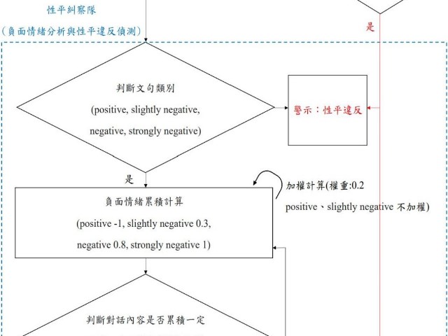 運用資料分析協助性平歧視字詞偵測與負面情緒判斷