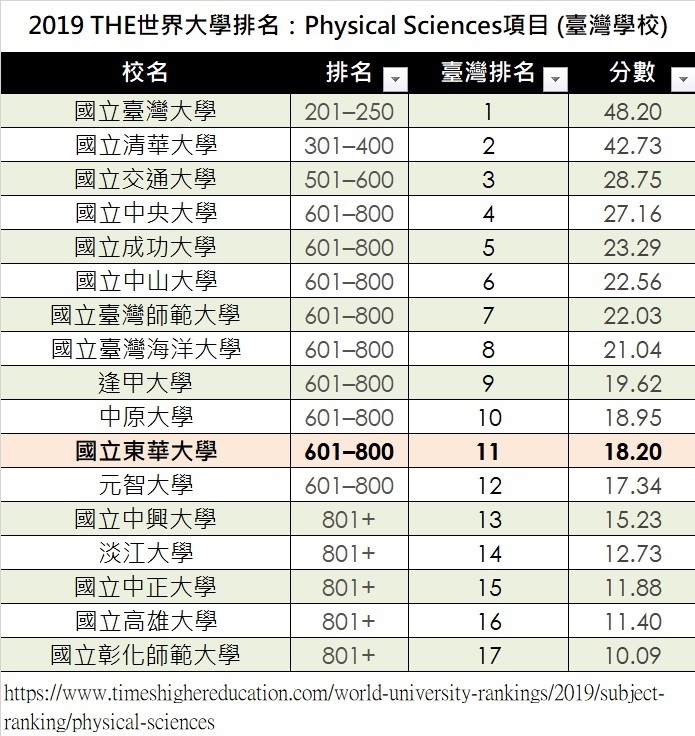 2019 THE [Physical Sciences]入榜臺灣學校列表