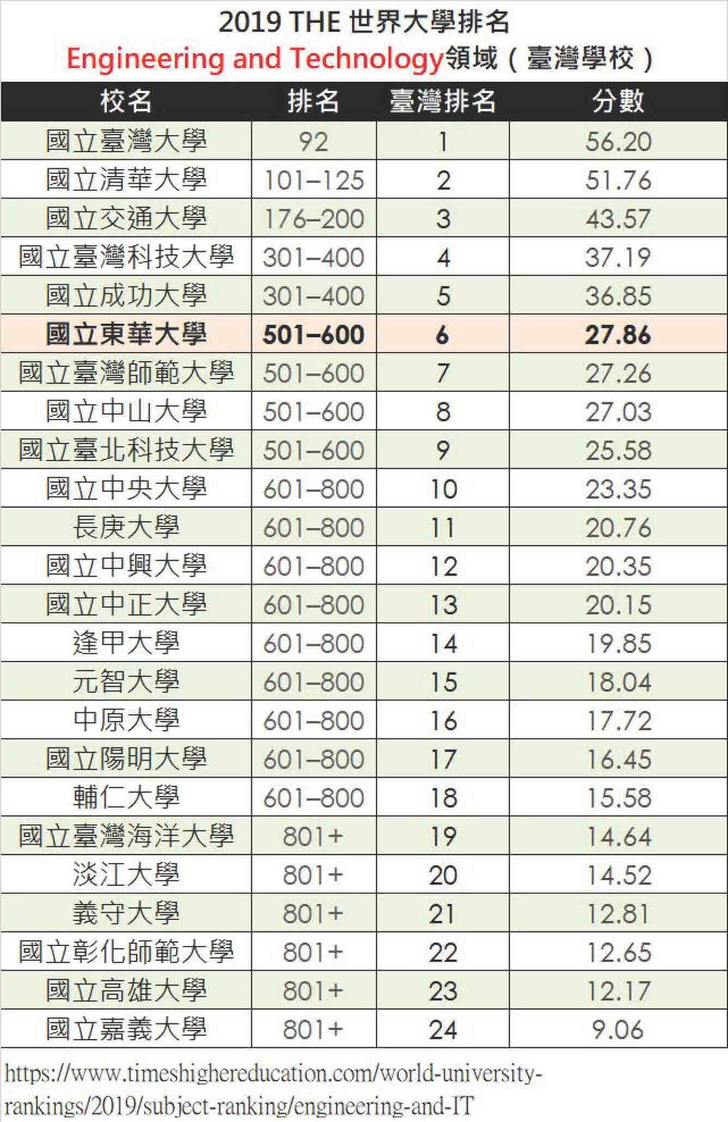 2019泰晤士工程科技排名