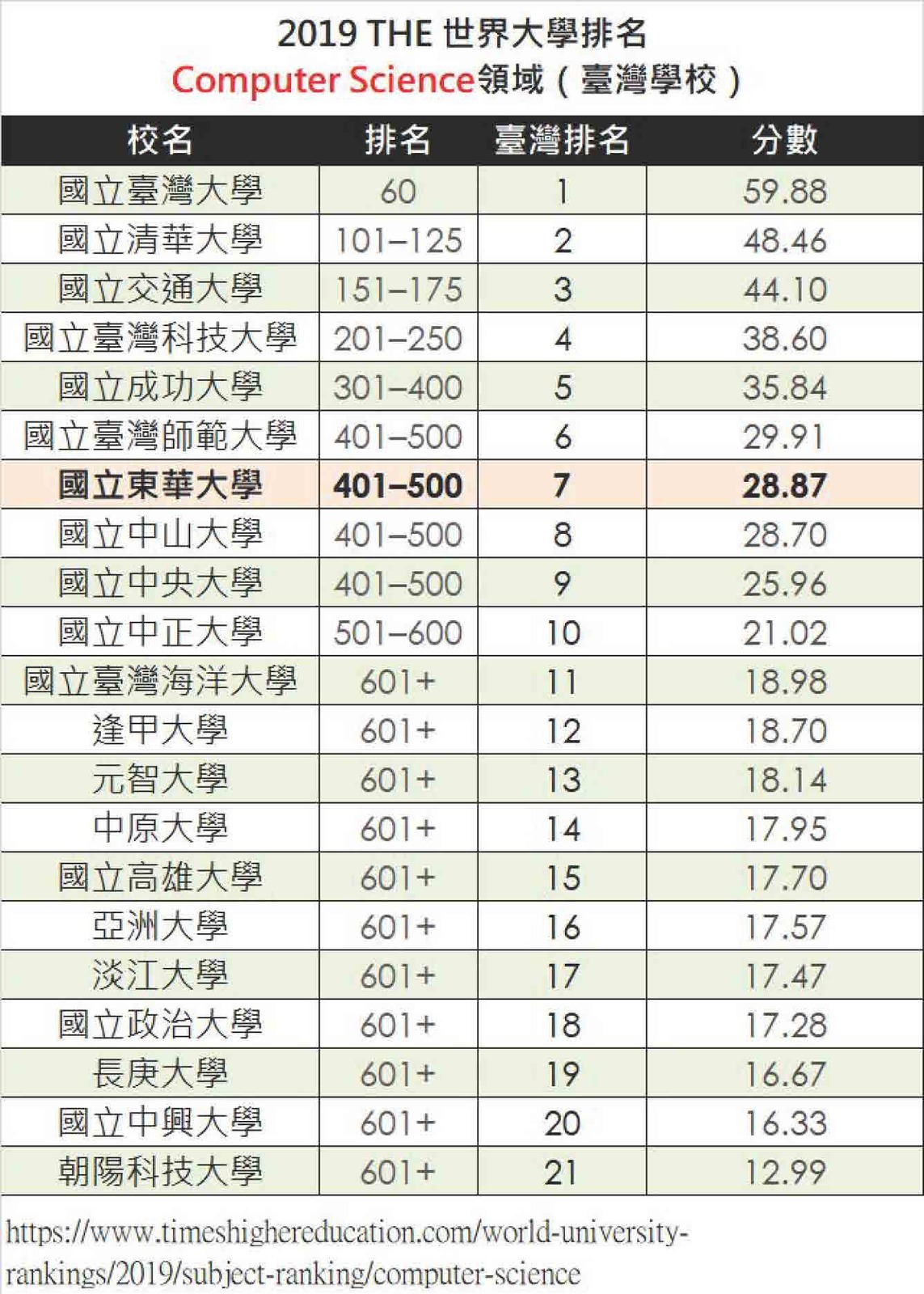 2019泰晤士電腦科學排名