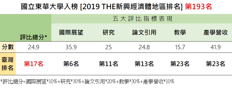 5大評比指標表現