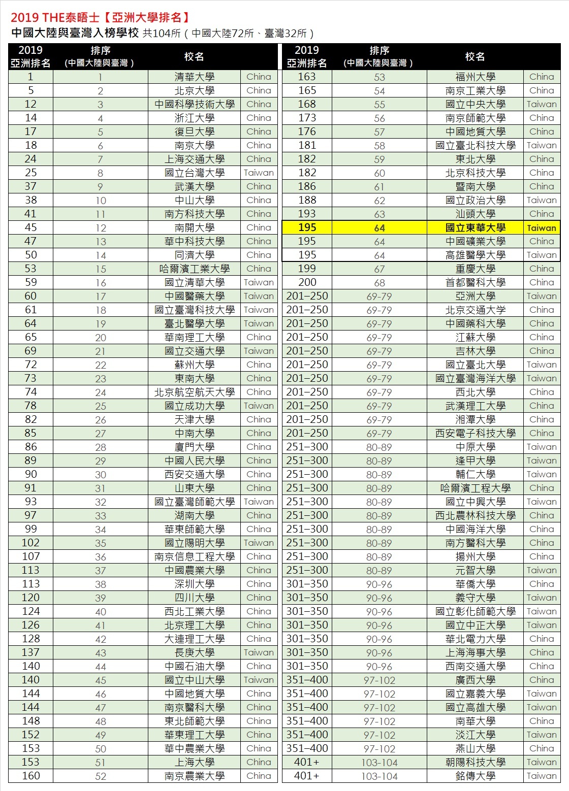 2019 THE Asia 亞洲排名中國與臺灣學校