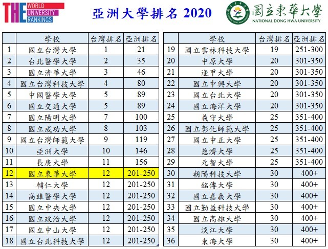 2020 THE亞洲大學排名東華大學在臺灣排名列第12名