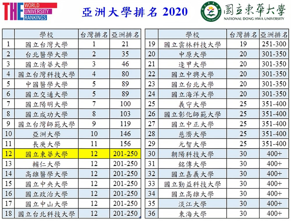 2020 THE亞洲大學排名東華大學在臺灣排名列第12名