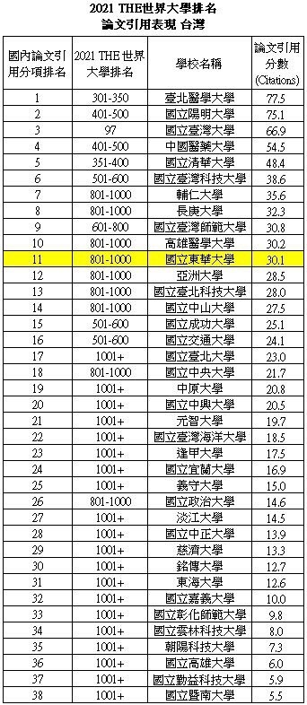 THE世界大學排名論文引用表現(臺灣)