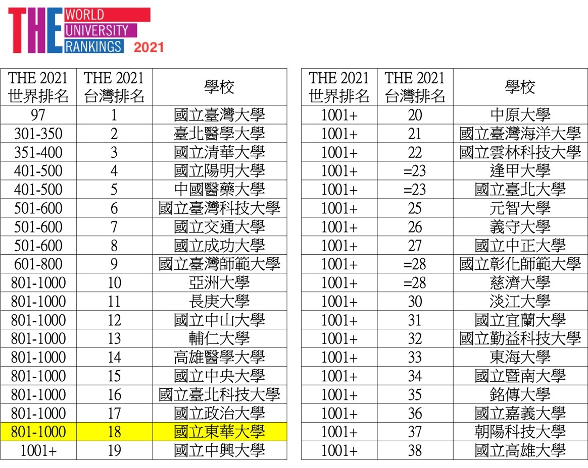 2021年THE東華大學世界大學及臺灣排名