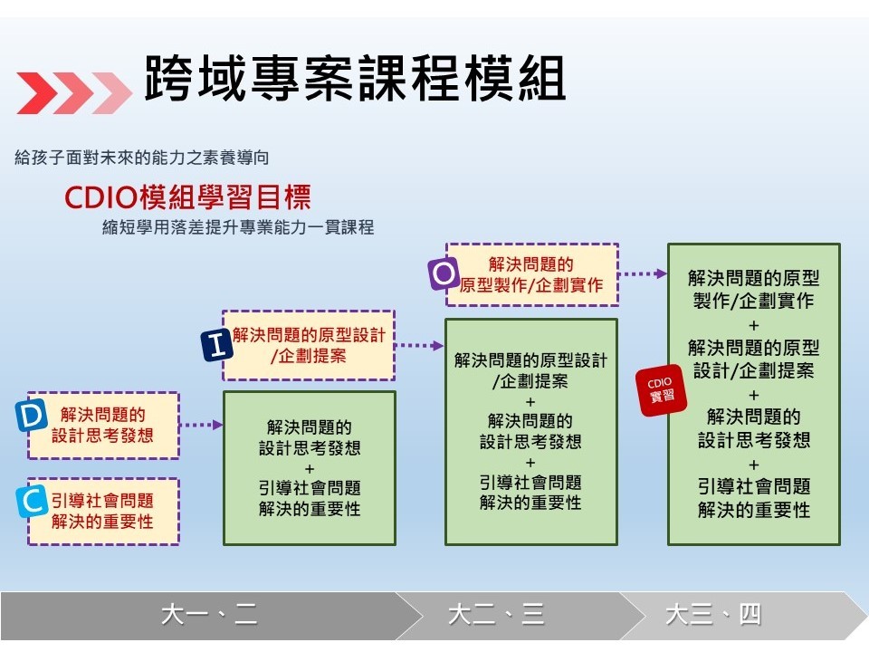 跨域專案課程模組將檢視院系學程規劃、整合主題課程,縮短學用落差提升專業能力
