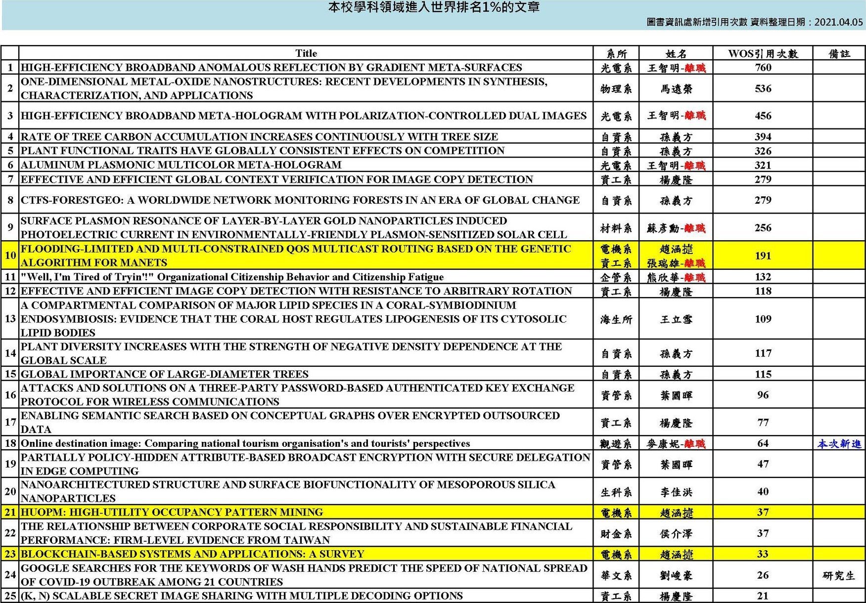 東華大學發表之期刊產值統計2021 04