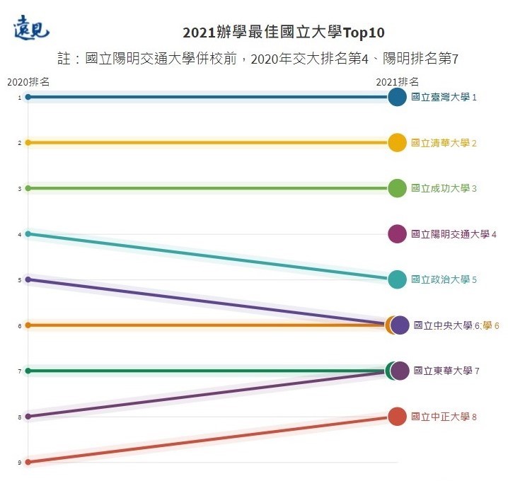 遠見雜誌2021辦學最佳大學TOP10(圖片來源-遠見雜誌網頁截圖)