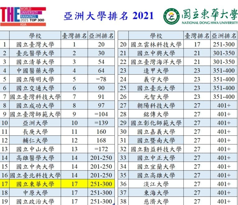 2021「泰晤士報高等教育專刊」亞洲大學排名東華大學在臺灣排名第17