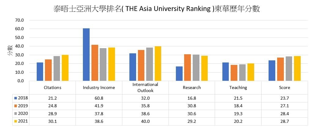 「泰晤士報高等教育專刊」亞洲大學排名東華大學歷年分數