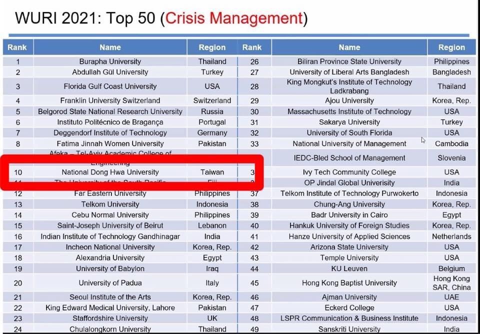 東華大學榮獲「WURI危機處理世界50名」排名第10名佳績