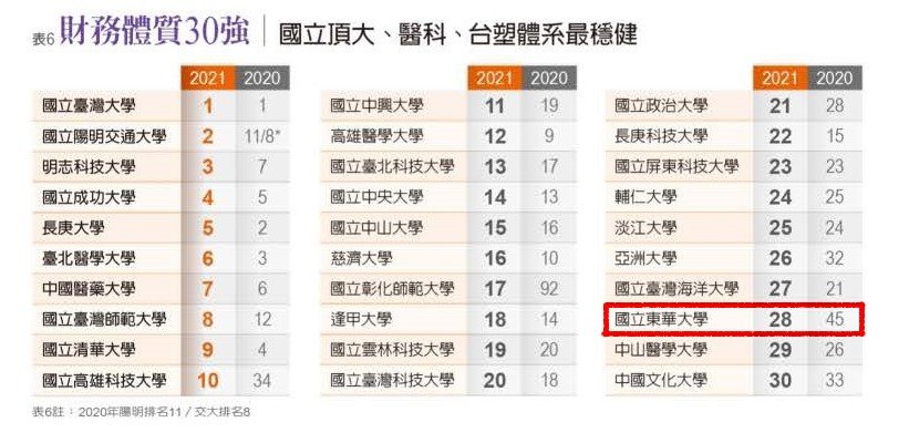 東華大學「財務體質」2021年排名28,較去年45名往前大幅邁進(圖片來源:《遠見雜誌》截圖)