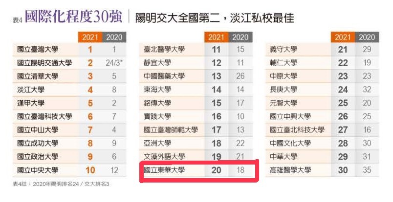 東華大學「國際化程度」2021年排名20名(圖片來源:《遠見雜誌》截圖)