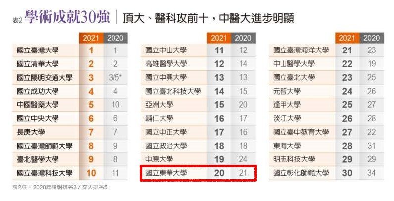 東華大學「學術成就」2021年排名20,較去年21名往前(圖片來源:《遠見雜誌》截圖)