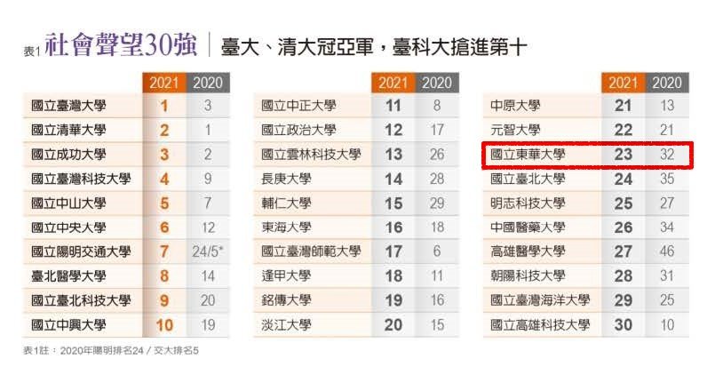 東華大學在「社會聲望」2021年排名23,較去年32名往前邁進(圖片來源:《遠見雜誌》截圖)