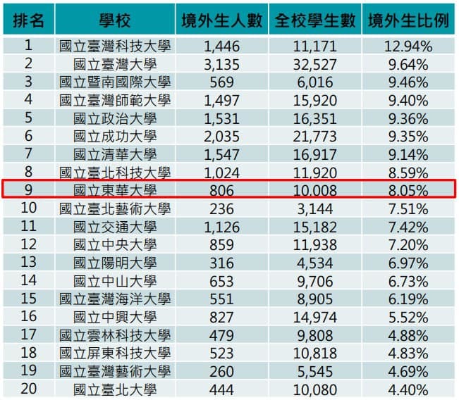 東華大學境外生佔本地生比例為8.5%係前10名(第9名)