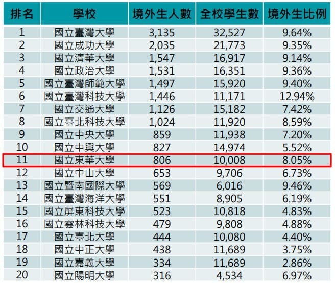 東華大學境外生總數為806人,為國立大學第11名