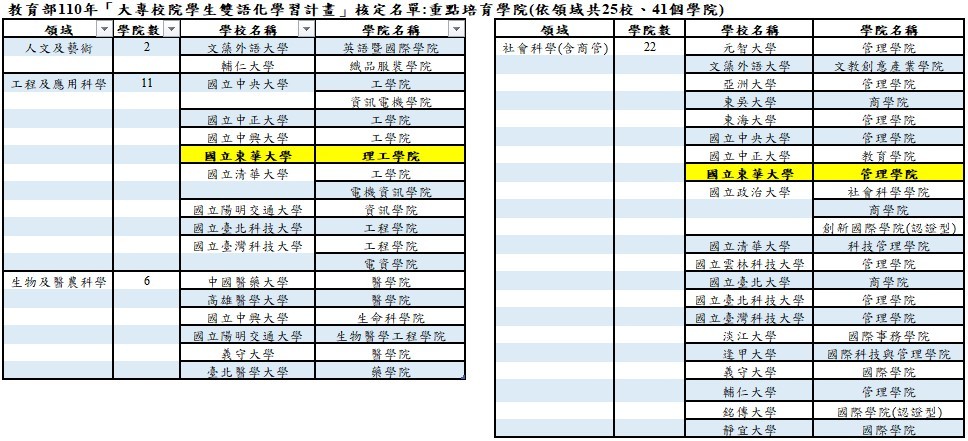 教育部110年「大專院校學生雙語化學習計畫」核定補助名單