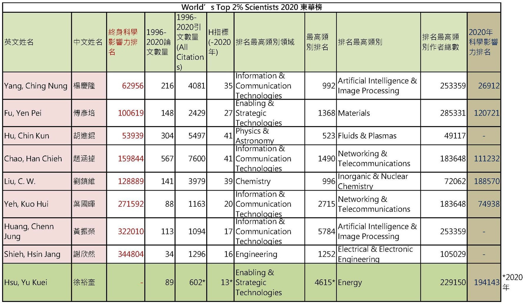 東華大學教授群晉列「全球前2%頂尖科學家榜單」