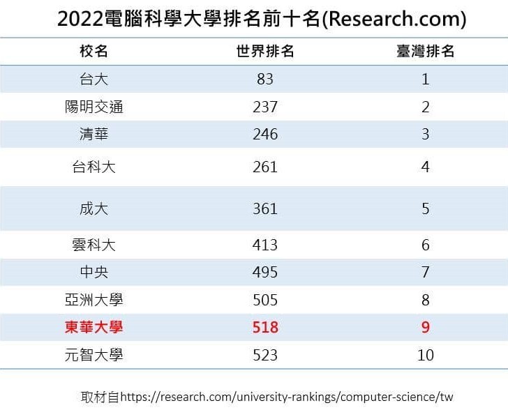 2022電腦科學大學排名前10名(資料來自Research.com)