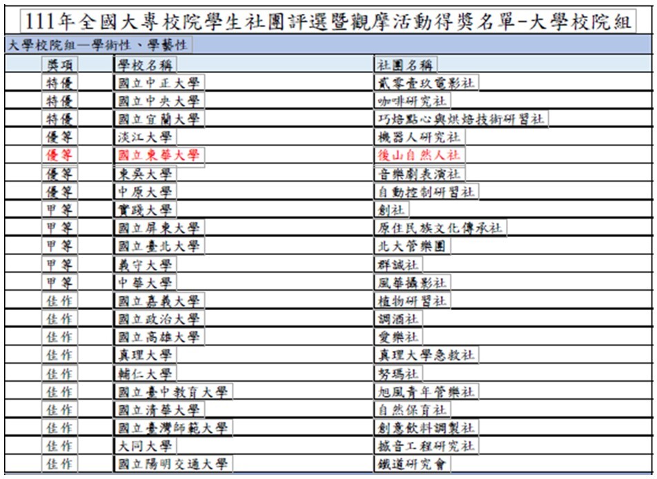 111年全國大專校院學生社團評選暨觀摩活動得獎名單-大學校院組