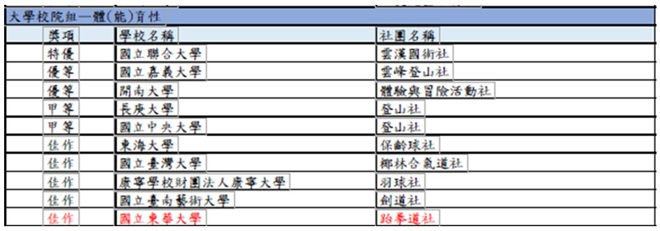 111年全國大專校院學生社團評選暨觀摩活動得獎名單-大學校院組-體(能)育性