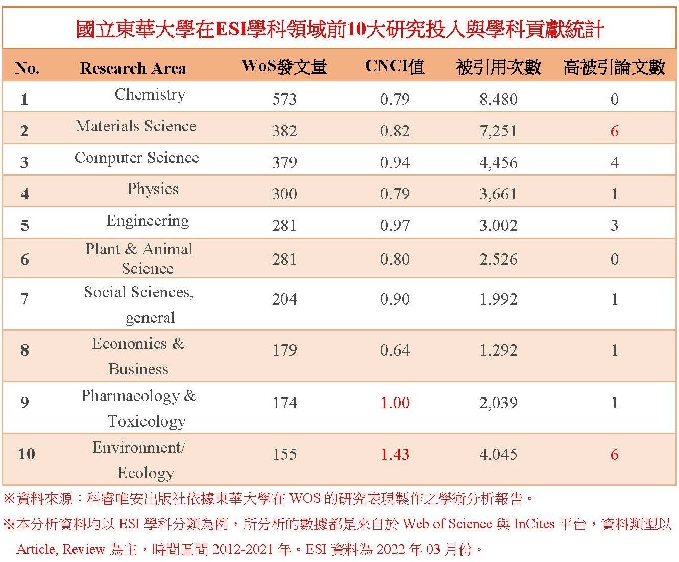 國立東華大學在ESI學科領域前10大研究投入與學科貢獻統計
