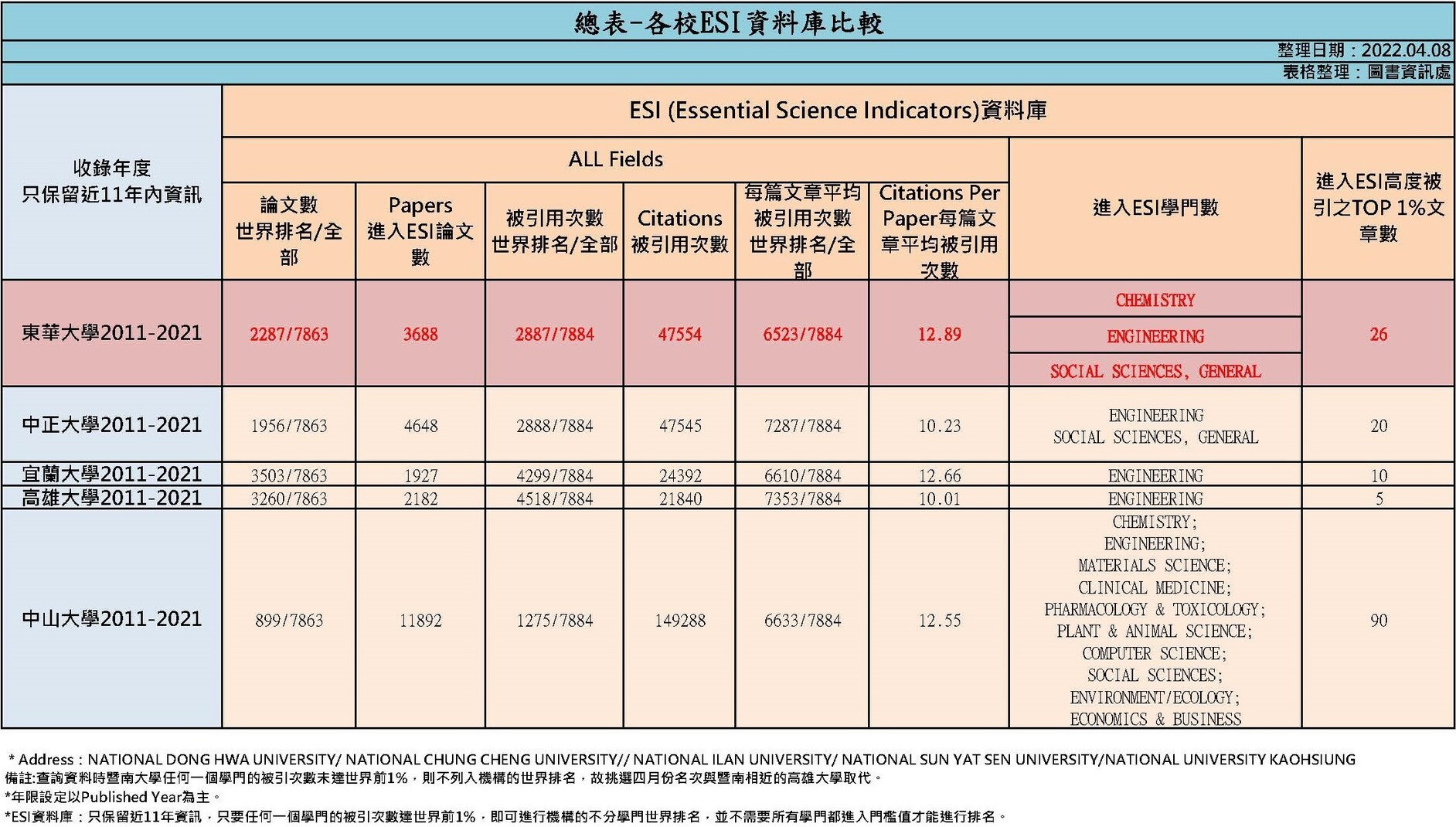 各校ESI資料庫產值統計