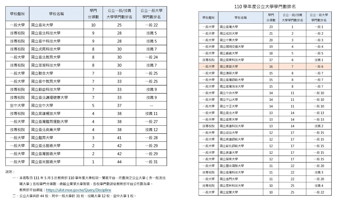 110學年度公立大學學門數排名表
