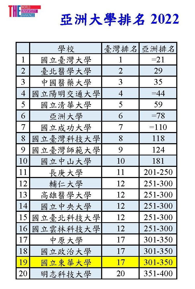 2022年泰晤士高等教育專刊亞洲大學排名臺灣前20名排名表