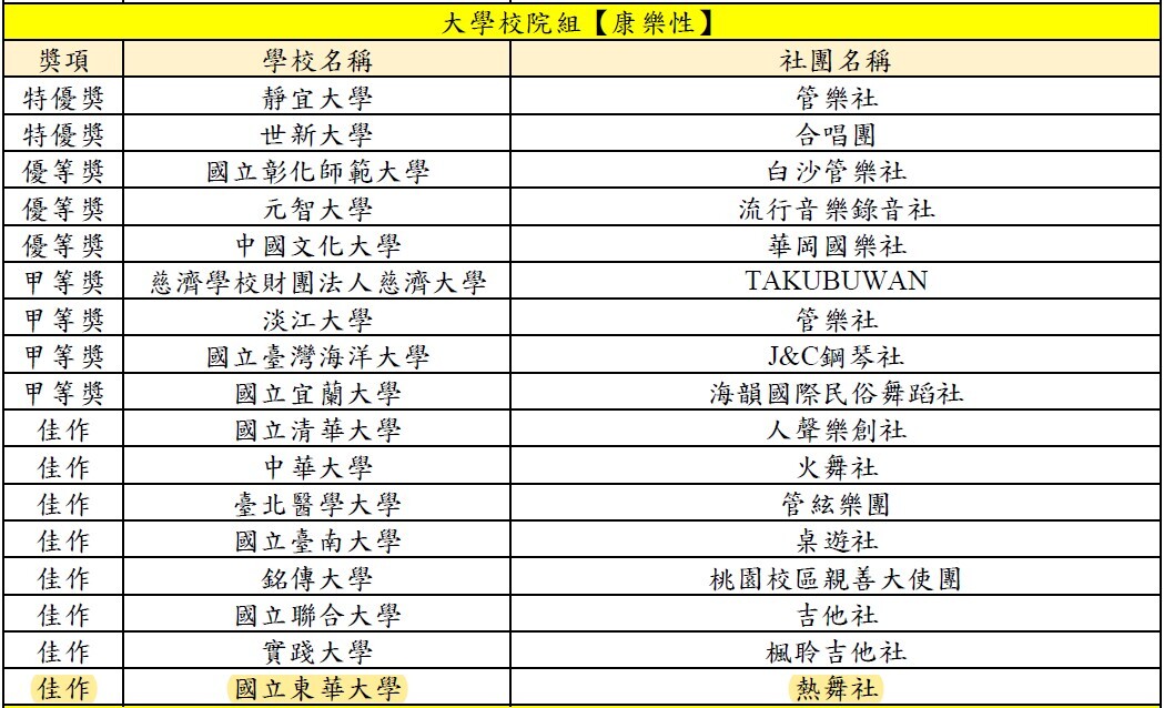 「112年全國大專校院學生社團評選暨觀摩活動」大專校院組(康樂性)得獎名單