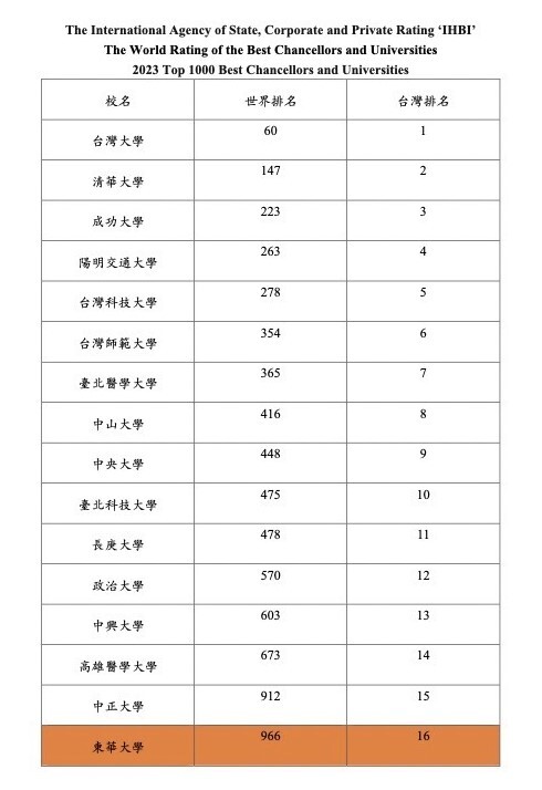 東華大學在IHBI2023大學排名在世界前1000名臺灣第16名