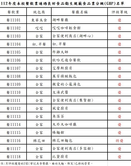 112年度本校餐飲業通過良好食品衛生規範食品業分級(GHP)名單