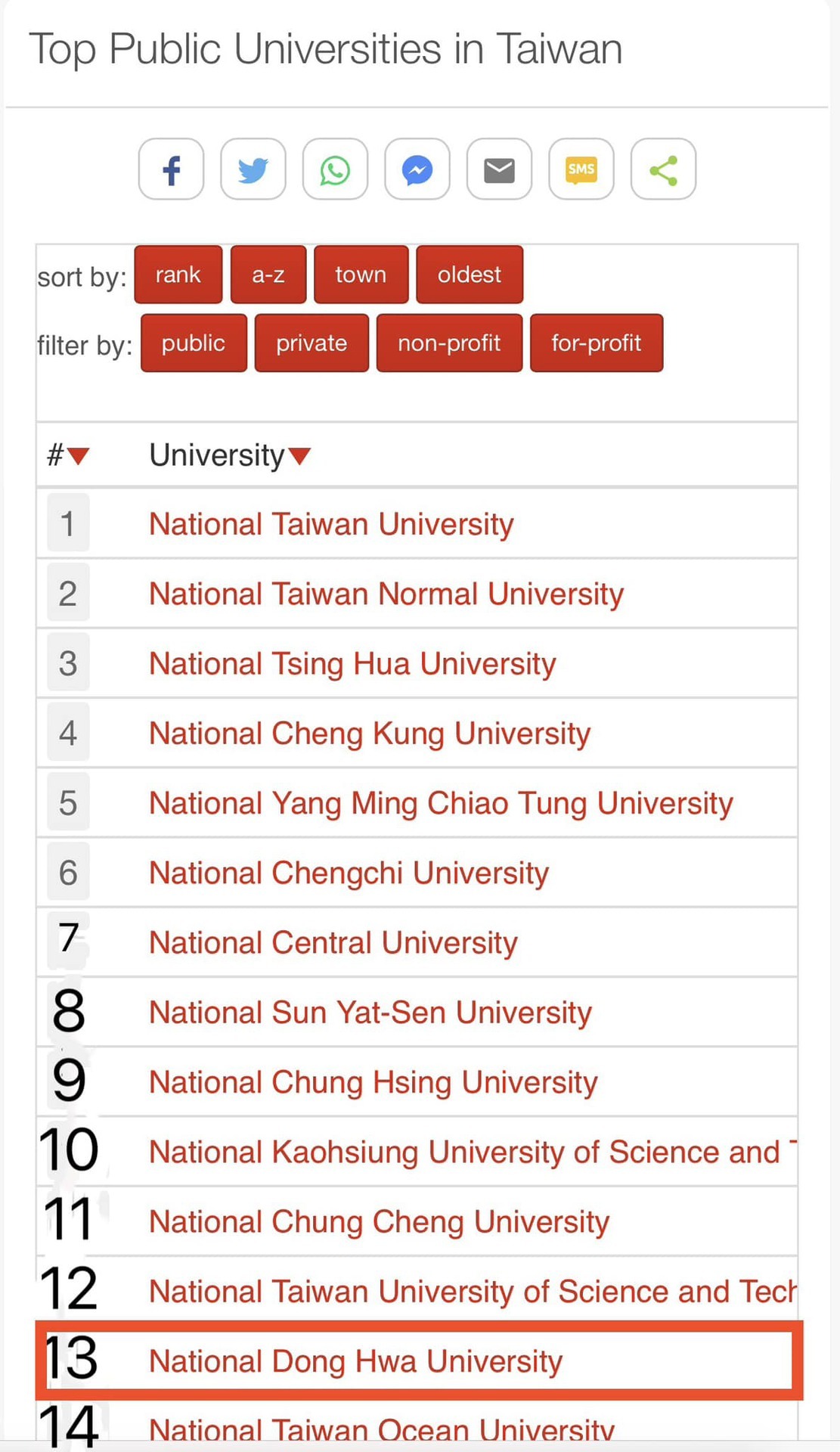 東華大學於uniRank臺灣公立大學排名第13名