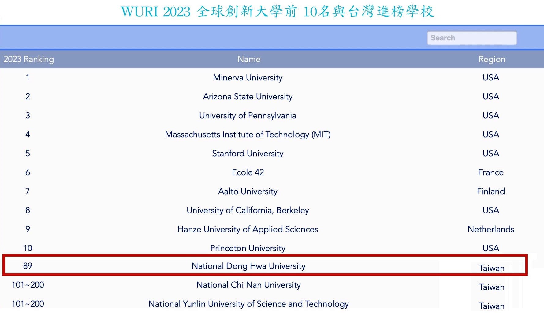 WURI 2023全球創新大學前10名與臺灣進榜學校