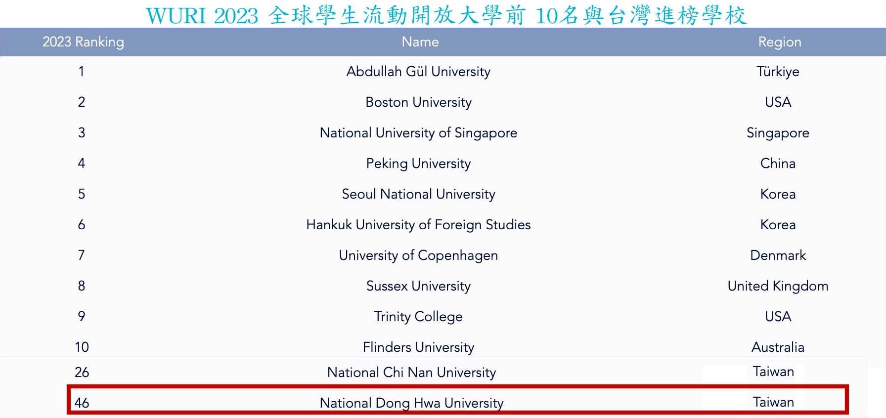 WURI 2023全球學生流動開放大學前10名及臺灣進榜學校