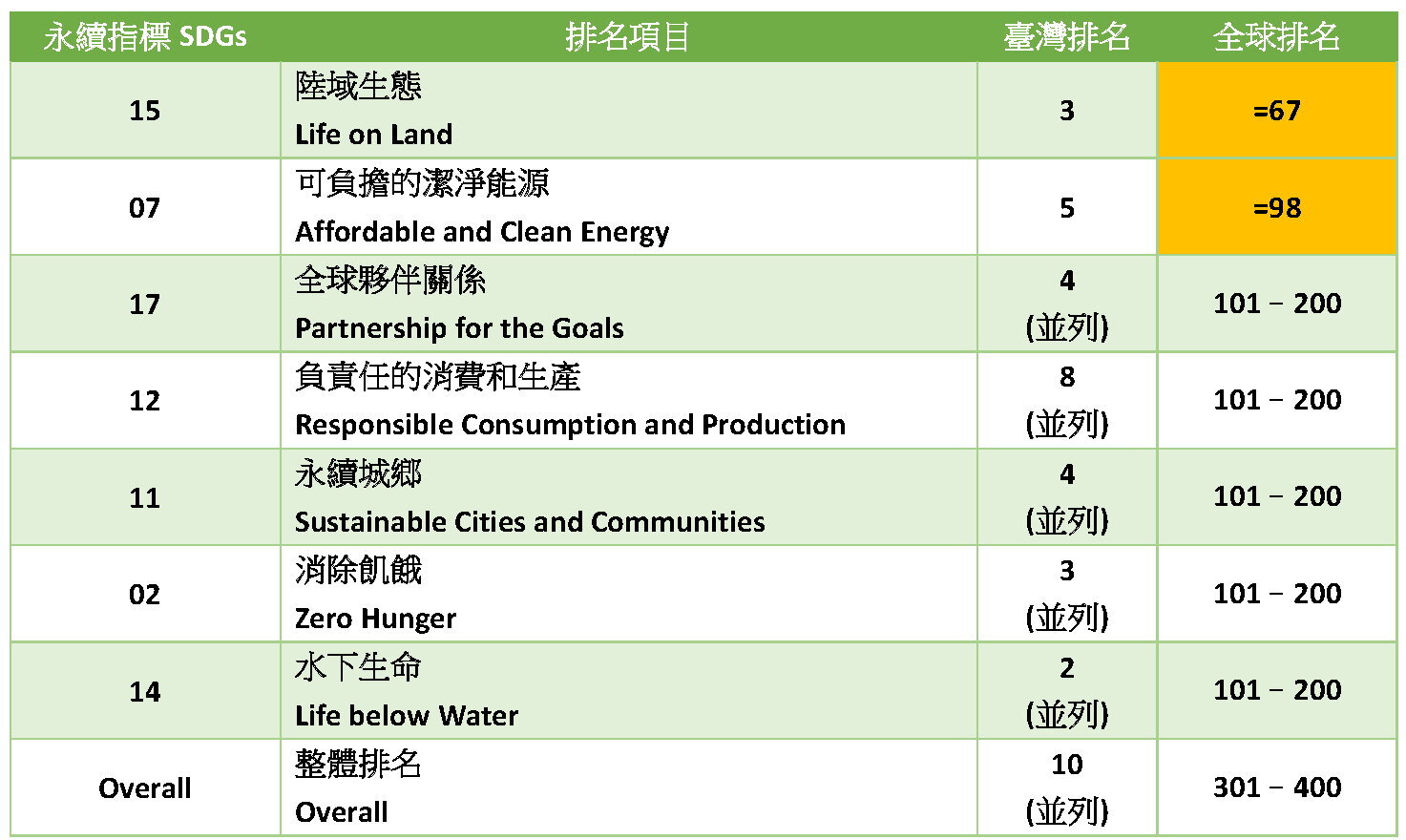 東華大學於永續大學排名身列世界百大