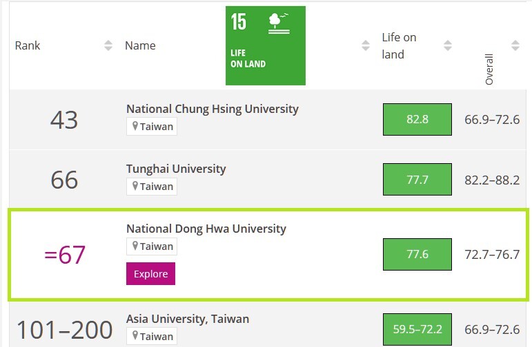 SDG 15 陸域生態 全球67名,全台3名