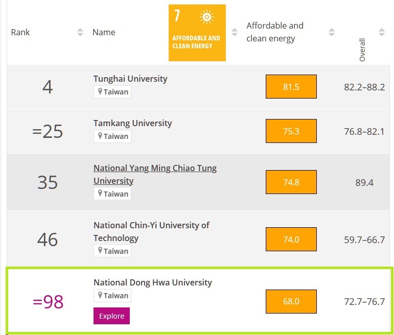 SDG 7 可負擔的潔淨能源 全球98名,全台5名