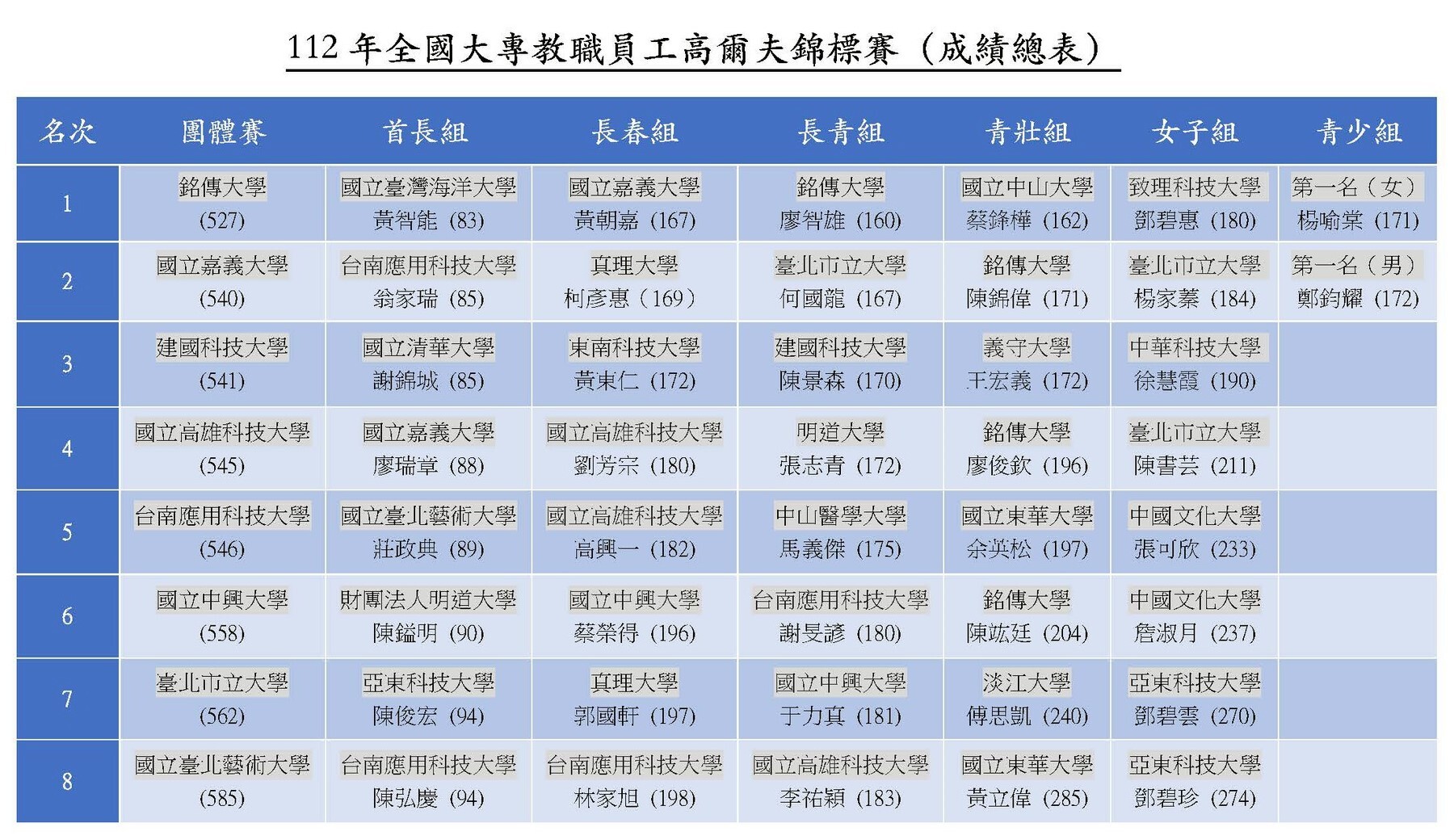 112年全國大專教職員工高爾夫錦標賽成績總表