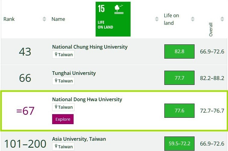 東華大學SDG 15 陸域生態。全球67名,全臺3名
