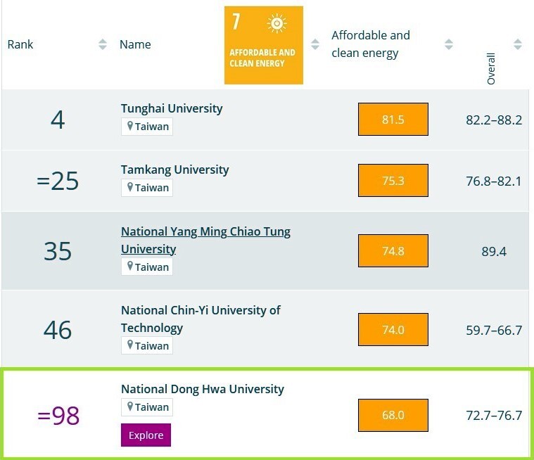 東華大學SDG 7 可負擔的潔淨能源。全球98名,全臺5名