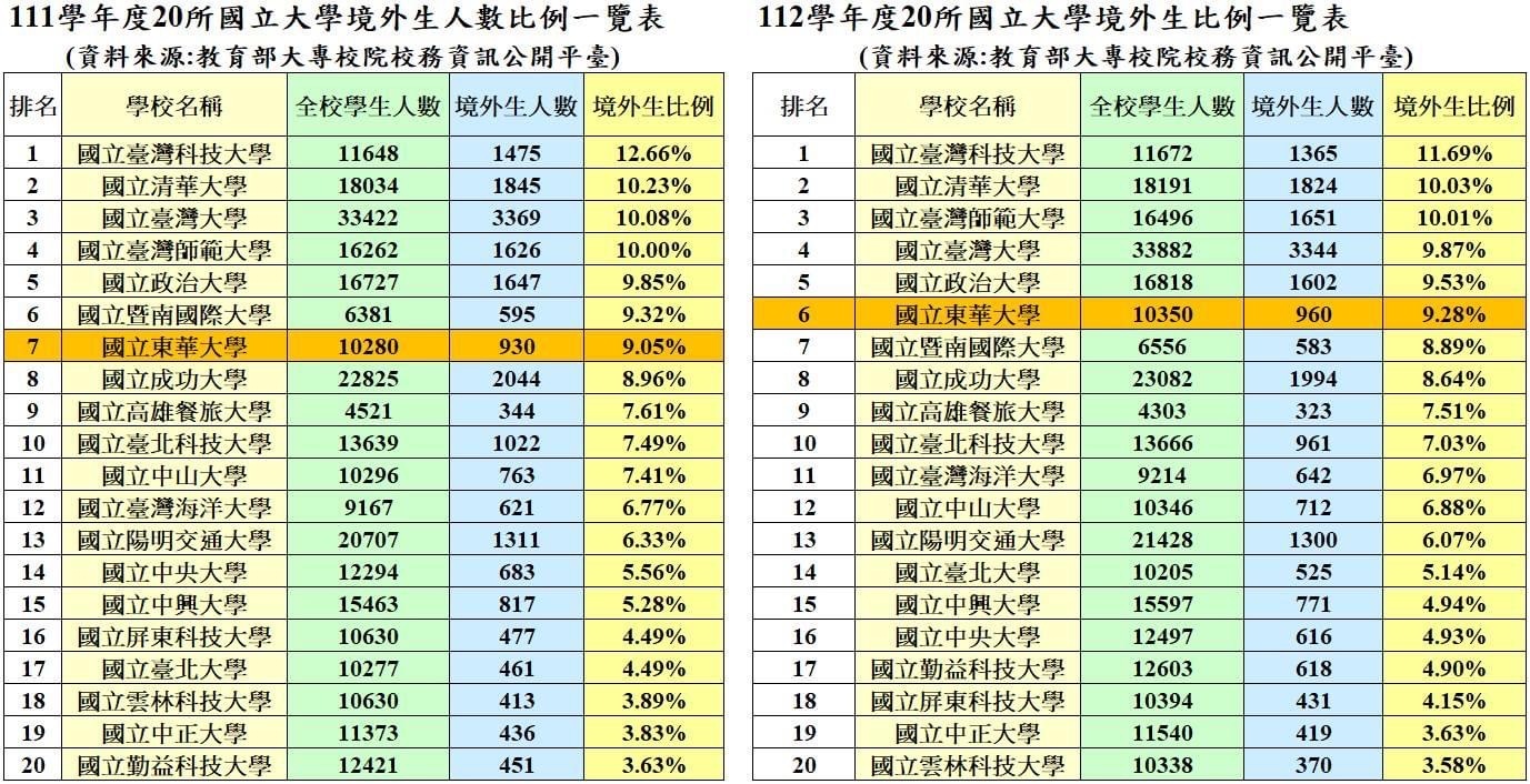 東華大學在112年國際學生比例排名全臺灣第六,僅次於政大