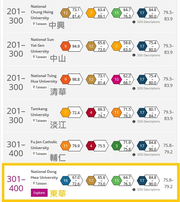 東華大學整體排名全球第301-400名,在臺灣51所大學並列第12名