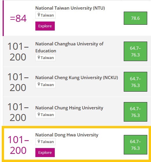 SDG 15 陸域生態 全球101-200名,全台並列2名