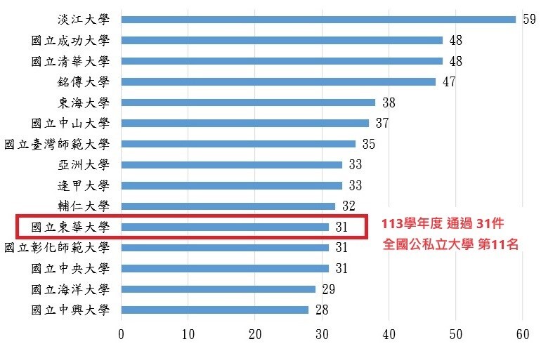 東華大學113學年度教育部教學實踐研究計畫通過31件,名列全國公私立大學第11名