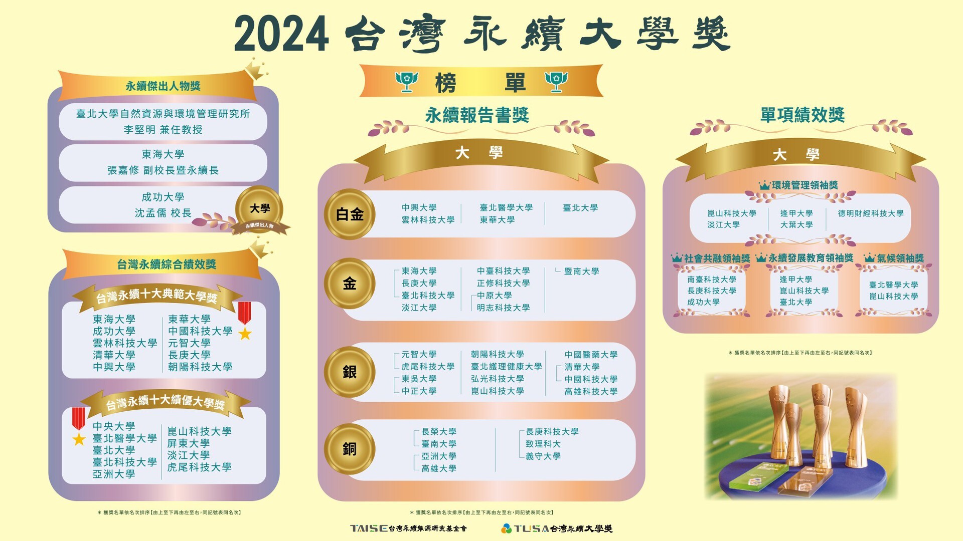 The 2024 Taiwan University Sustainability Awards Winners List