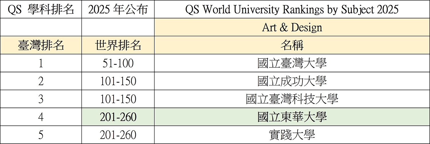 「藝術與設計(Art & Design)」獲評全球第201-260名,在臺灣5所大學中名列第4名