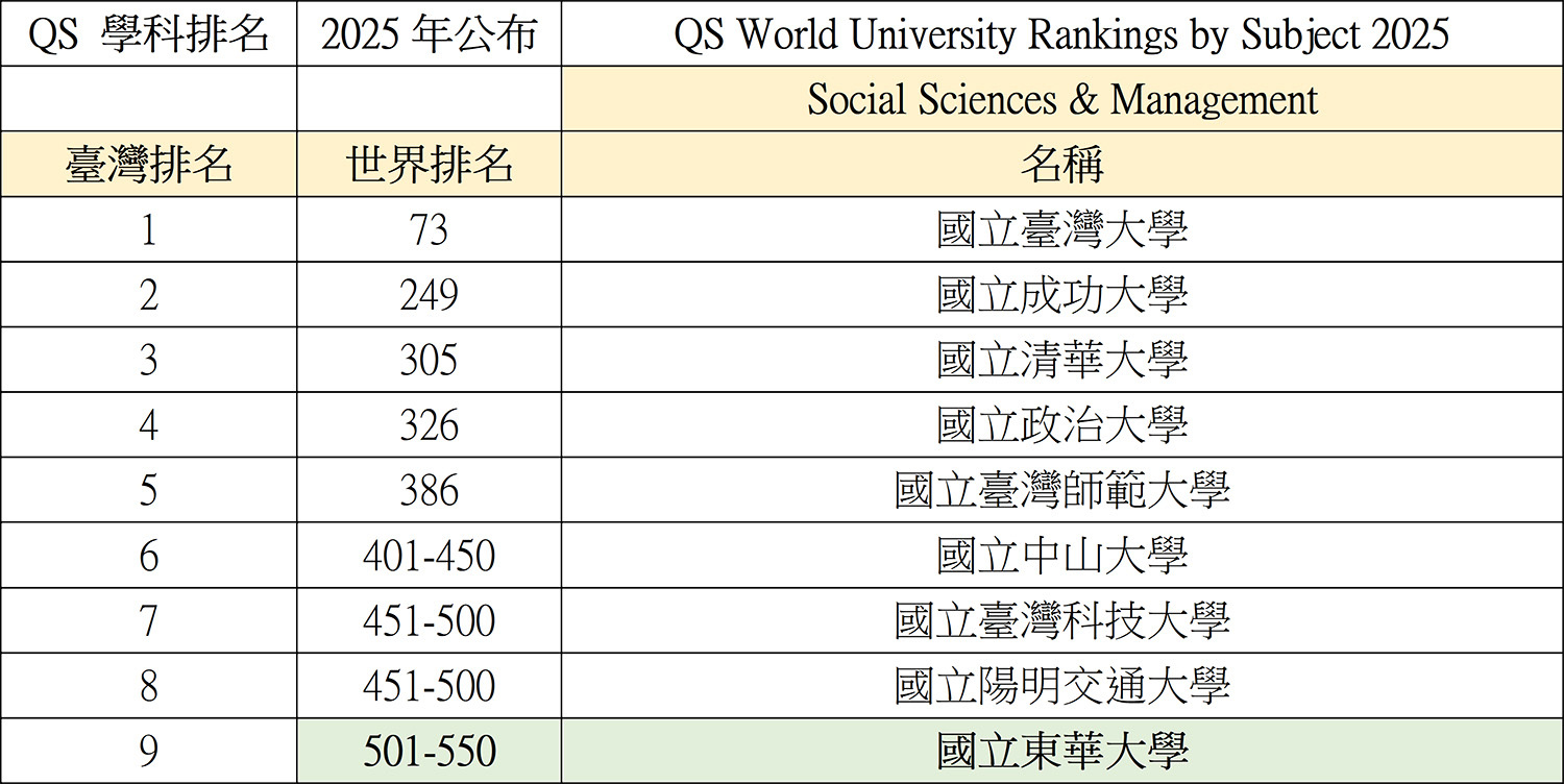 「社會科學與管理(Social Sciences & Management)」獲評全球第501-550名,在臺灣9所大學中名列第9名